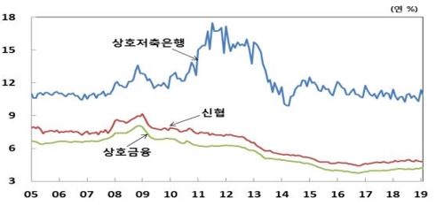 美금리 인상 속도 조절…주담대 금리 2년3개월 만에 최저