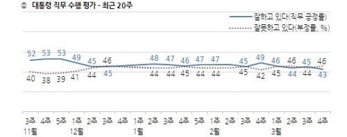 문대통령 국정지지도 43%·민주당 35%…집권 이후 최저치[한국갤럽]