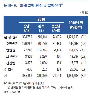 한은 작년 순이익 3조2000억원…외화자산 70%가 미 달러화