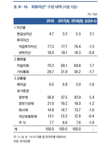 한은 작년 순이익 3조2000억원…외화자산 70%가 미 달러화