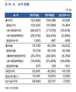 한은 작년 순이익 3조2000억원…외화자산 70%가 미 달러화