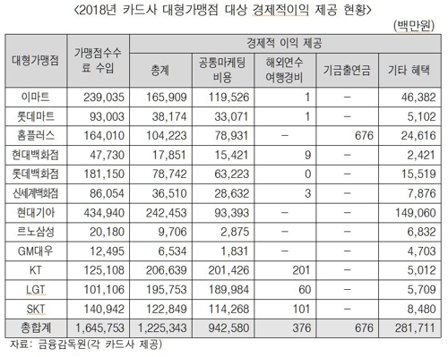 힘센 가맹점엔 2배 돌려준 카드사…해외여행·현금까지 '펑펑'