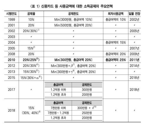 "신용카드 공제 축소에 고소득층 사용액 연 276만원 줄어"