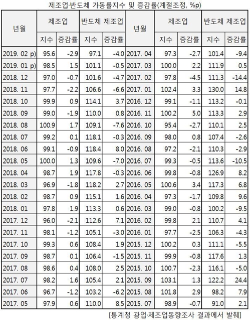 반도체제조업 가동률지수 넉달 연속↓…43개월 새 최저