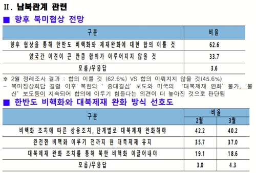 국민 10명 중 6명 "북미, 향후 비핵화·제재완화 합의 전망"[KSOI]