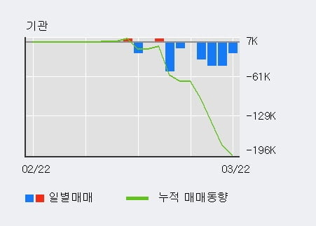 '대유플러스' 5% 이상 상승, 외국인, 기관 각각 4일 연속 순매수, 7일 연속 순매도