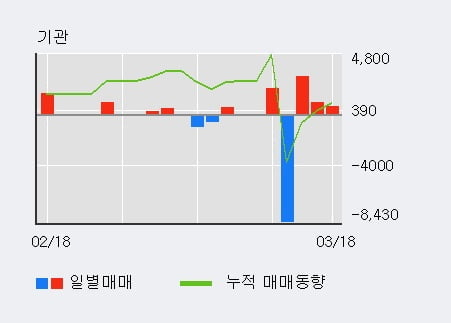 '삼일제약' 5% 이상 상승, 최근 5일간 외국인 대량 순매수