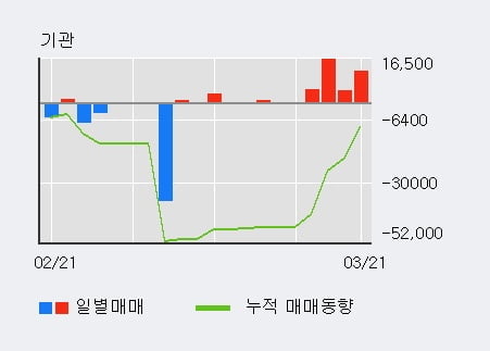 'LS네트웍스' 5% 이상 상승, 외국인 3일 연속 순매수(865주)