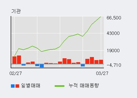 '삼성화재우' 52주 신고가 경신, 전형적인 상승세, 단기·중기 이평선 정배열