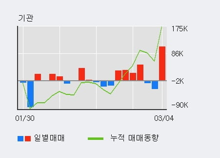 [한경로보뉴스] '보해양조' 5% 이상 상승, 전일 외국인 대량 순매수