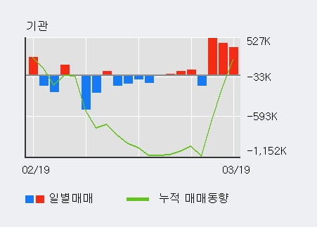 'SK네트웍스' 52주 신고가 경신, 전형적인 상승세, 단기·중기 이평선 정배열