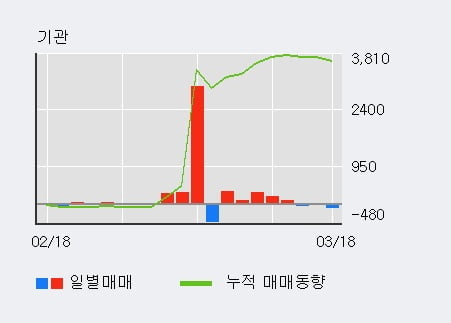 '고려산업' 5% 이상 상승, 주가 반등 시도, 단기 이평선 역배열 구간