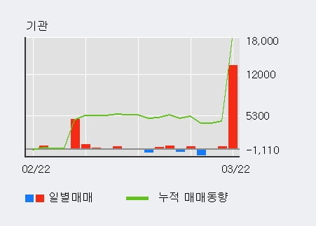 '삼양통상' 52주 신고가 경신, 외국인 10일 연속 순매수(6,299주)