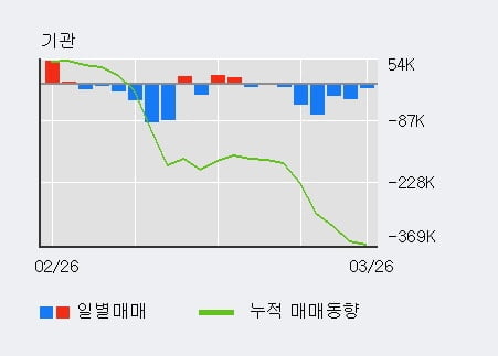 '한진' 5% 이상 상승, 외국인, 기관 각각 5일 연속 순매수, 8일 연속 순매도