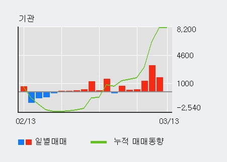 '제일파마홀딩스' 5% 이상 상승, 기관 7일 연속 순매수(1.1만주)