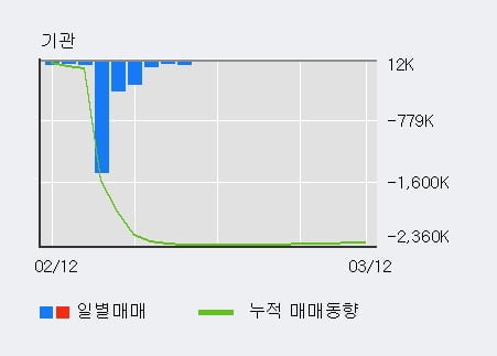 '오리엔트바이오' 5% 이상 상승, 기관 11일 연속 순매수(3.1만주)