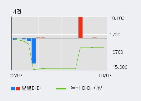 'TCC동양' 5% 이상 상승, 기관 3일 연속 순매수(280주)