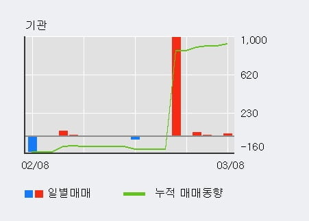 '미원상사' 5% 이상 상승, 외국인, 기관 각각 3일, 4일 연속 순매수