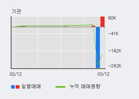 '대유에이텍' 5% 이상 상승, 외국인 3일 연속 순매수(15.0만주)