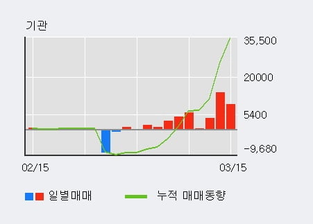 '디아이' 5% 이상 상승, 주가 반등으로 5일 이평선 넘어섬, 단기 이평선 역배열 구간