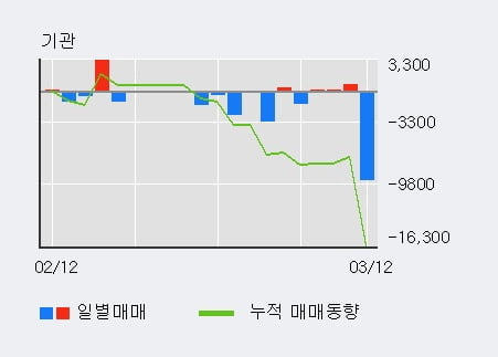 '한진중공업홀딩스' 5% 이상 상승, 기관 3일 연속 순매수(807주)