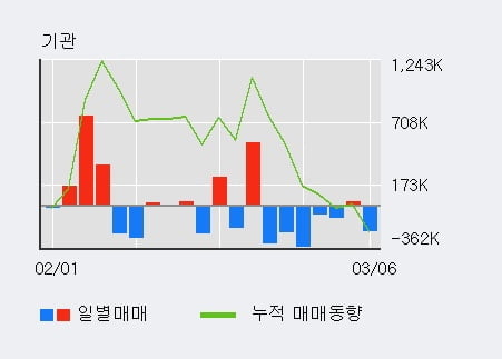 'IHQ' 5% 이상 상승, 주가 반등으로 5일 이평선 넘어섬, 단기 이평선 역배열 구간