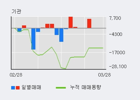 '진양산업' 5% 이상 상승, 전일 외국인 대량 순매도