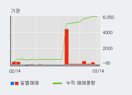 '태양금속' 5% 이상 상승, 전일 외국인 대량 순매수