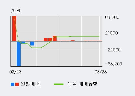 '동방' 5% 이상 상승, 기관 4일 연속 순매수(132주)