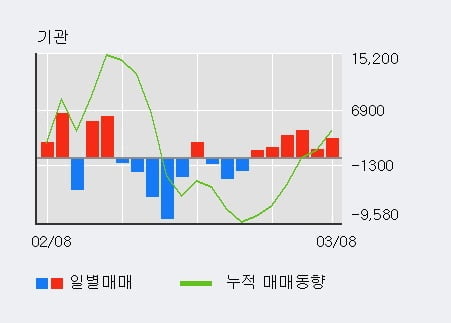 '농심' 5% 이상 상승, 기관 6일 연속 순매수(1.3만주)