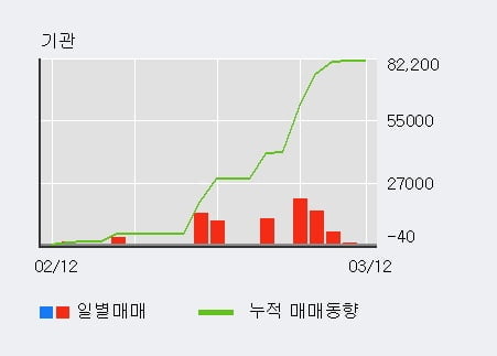 '써니전자' 5% 이상 상승, 외국인, 기관 각각 4일, 7일 연속 순매수