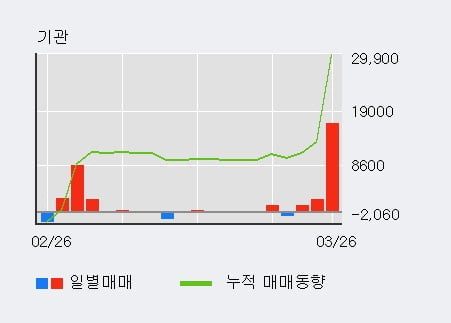 '삼광글라스' 5% 이상 상승, 주가 상승세, 단기 이평선 역배열 구간