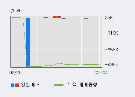 '한창' 5% 이상 상승, 기관 3일 연속 순매수(6,258주)