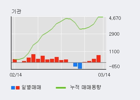 '롯데칠성' 52주 신고가 경신, 전형적인 상승세, 단기·중기 이평선 정배열