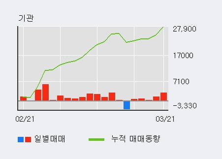 '풍산홀딩스' 5% 이상 상승, 외국인, 기관 각각 6일, 5일 연속 순매수