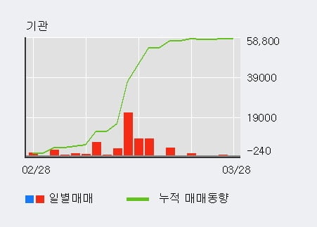 '대원전선' 5% 이상 상승, 기관 9일 연속 순매수(4.4만주)