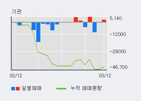 '태경화학' 5% 이상 상승, 전형적인 상승세, 단기·중기 이평선 정배열