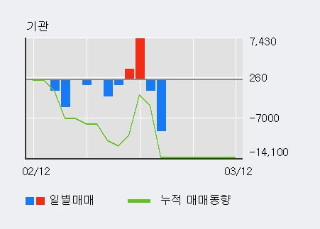 '보성파워텍' 10% 이상 상승, 전일 외국인 대량 순매수