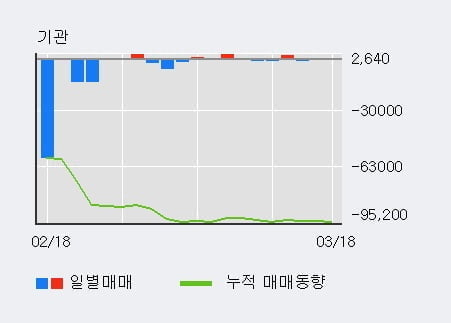 '우성사료' 상한가↑ 도달, 주가 상승세, 단기 이평선 역배열 구간