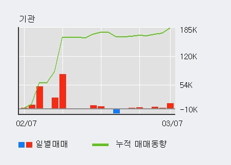 '에이프로젠 KIC' 5% 이상 상승, 전일 외국인 대량 순매수