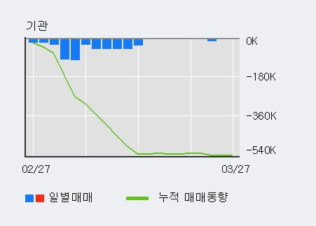 '폴루스바이오팜' 5% 이상 상승, 주가 5일 이평선 상회, 단기·중기 이평선 역배열