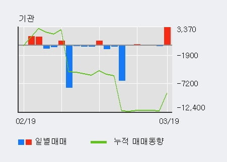 '서연' 5% 이상 상승, 외국인 4일 연속 순매수(7,073주)