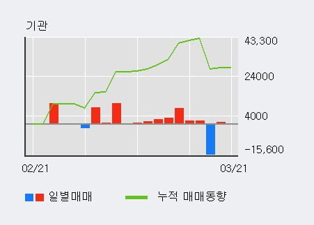 '이건산업' 5% 이상 상승, 주가 20일 이평선 상회, 단기·중기 이평선 역배열