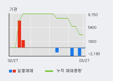 '부스타' 52주 신고가 경신, 외국인 8일 연속 순매수(3.8만주)