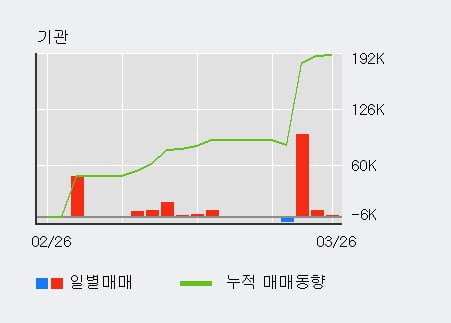 '윌비스' 5% 이상 상승, 기관 3일 연속 순매수(10.7만주)