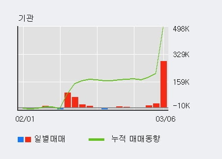 '경동나비엔' 5% 이상 상승, 전일 기관 대량 순매수