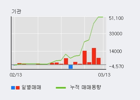 '한창제지' 5% 이상 상승, 기관 3일 연속 순매수(1.8만주)