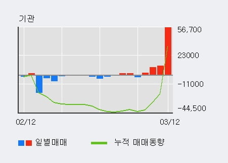 '모토닉' 52주 신고가 경신, 전형적인 상승세, 단기·중기 이평선 정배열