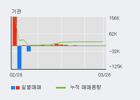 '한국내화' 5% 이상 상승, 기관 3일 연속 순매수(141주)