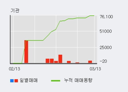 '우진아이엔에스' 5% 이상 상승, 외국인, 기관 각각 3일, 3일 연속 순매수